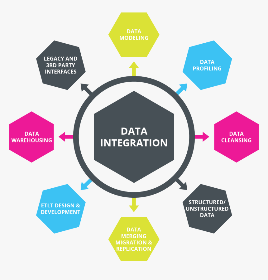 Data Modeling & Integration