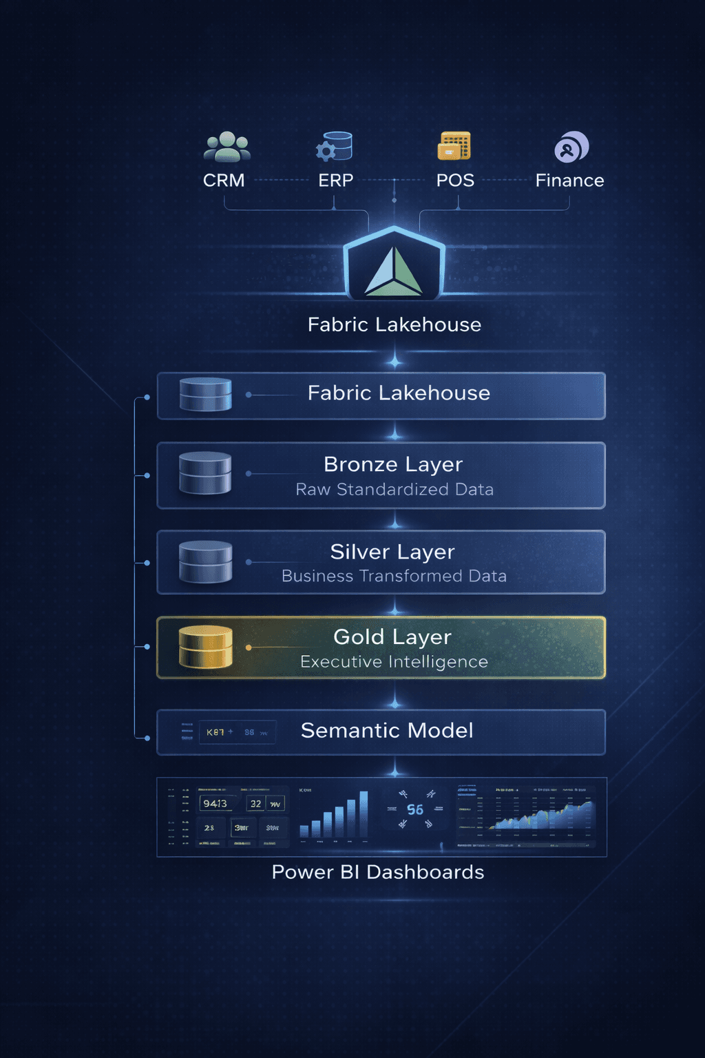 CloudMorphix Microsoft Fabric Architecture