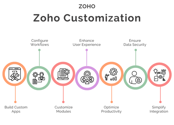 Zoho Customization Services Zoho Service