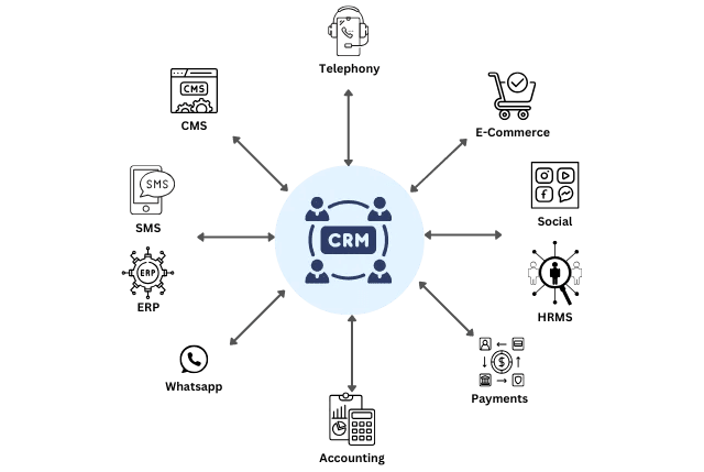 Zoho Integration Ecosystem