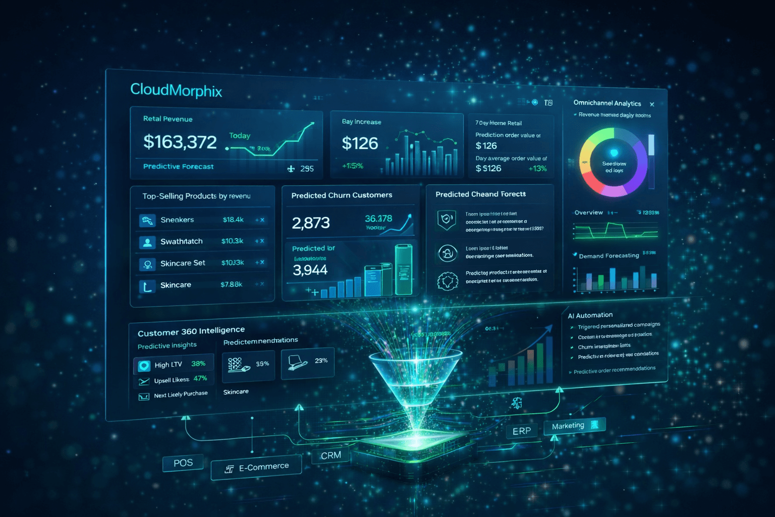 CloudMorphix Retail Intelligence Platform unifying POS, CRM, ERP and e-commerce data into predictive AI analytics
